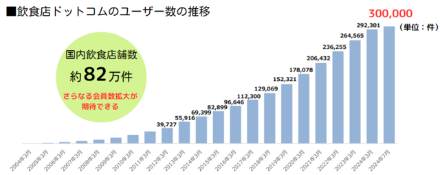 「飲食店ドットコム」の登録ユーザー数は2024年7月に30万件を突破！