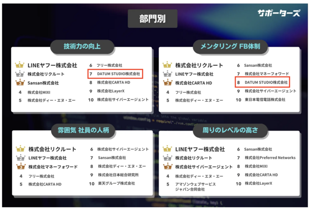 技術力向上部門7位、メンタリングFB体制8位