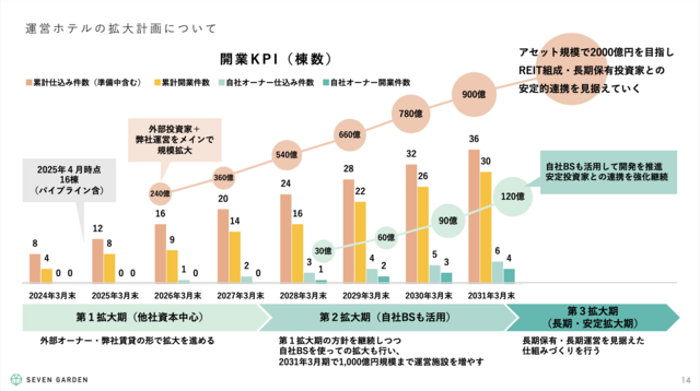 運営ホテルの拡大計画