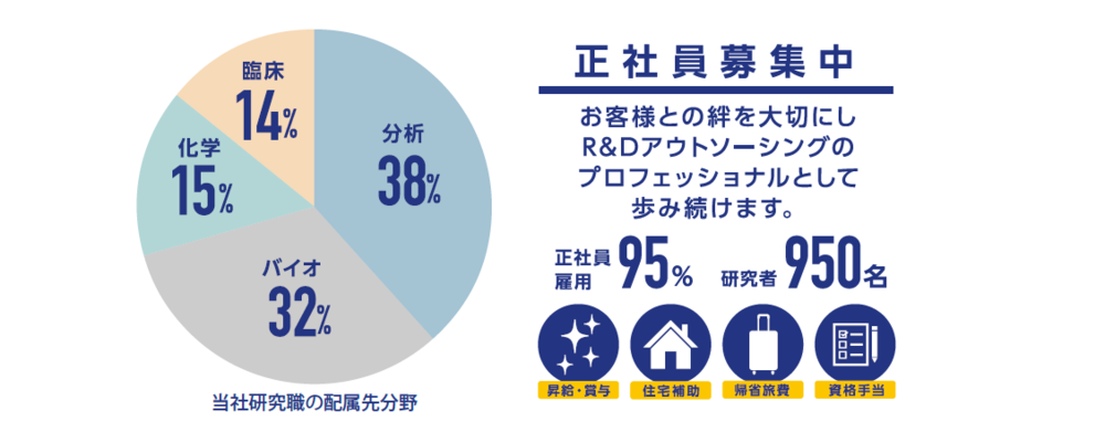 研究職★再挑戦制度を開設。全力サポートします｜分析研修など研修制度あり！ | 株式会社ワールドインテック　R&D事業部