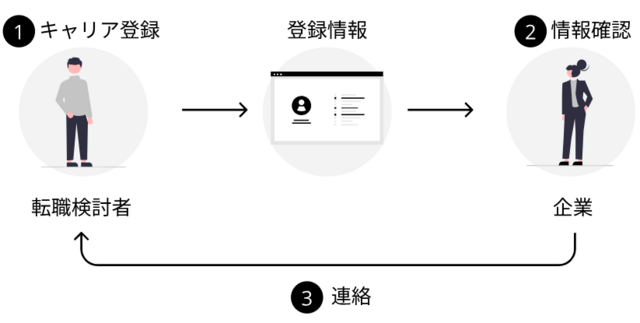 株式会社Bloom提供の「Bloomキャリア登録」を利用しています。適したポジションがある際に連絡が届きます。 ご希望の方は以下より情報をご登録ください。