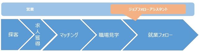 派遣サービスの一連の流れに伴う、ジョブフォローアシスタントの担当業務範囲