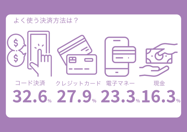 決済サービスを提供している会社なので やはりキャッシュレス派の社員が多い結果となりました