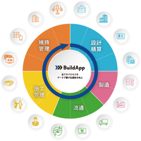 弊社が保有するメイン事業ドメイン