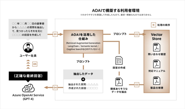 Azure OpenAI Serviceを活用した生成AI環境の構築イメージ