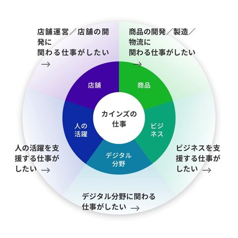 カインズ　職種紹介はこちら