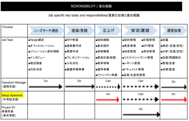 Setup specialistと関連ポジションの役割分担