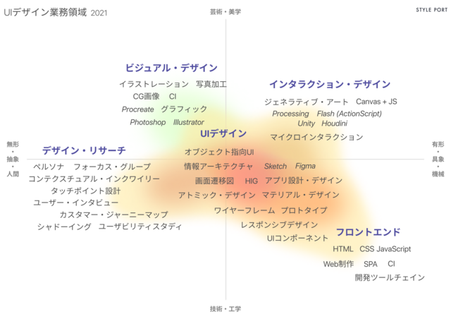 上図における「UIデザイン」領域に加えて経験やスキルが隣接する分野の少なくとも一つと跨っていることが望ましいです。求められる得意領域は優先度順に** IA（情報アーキテクチャ設計）能力**、UXデザイン寄りのデザイン・リサーチスキル、ビジュアル・デザイン、となります。美麗なビジュアルデザインやグラフィック作成スキルがなくとも、使いやすい画面設計や情報の構造化、要件の抽象化・仮説的推論・具象化などに自信や経験がある方はぜひご検討ください。