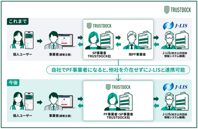 PF事業者（プラットフォーム事業者）認定前後の図解