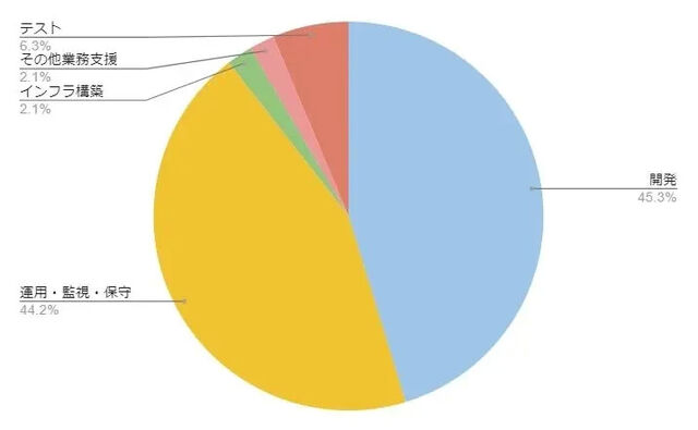 現在の案件内訳｜開発45%・運用監視保守44.2%