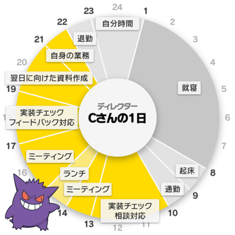 「ディレクターの一日」もご紹介！ ディレクターは、管理業務から自分のタスクまで、幅広くこなします
