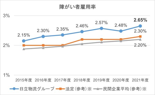 障がい者雇用の促進