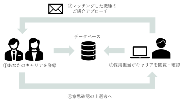 キャリア登録のイメージです。