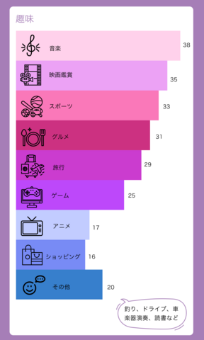 休日はアウトドア・インドア問わず様々な趣味を楽しんで リフレッシュしているようです！