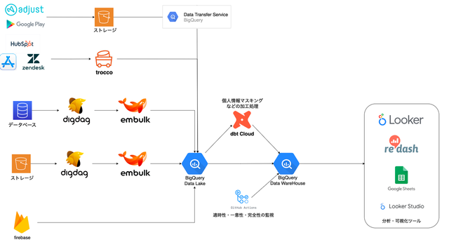 データパイプラインの全体図