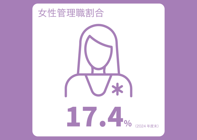 女性が活躍できる環境も推進中です