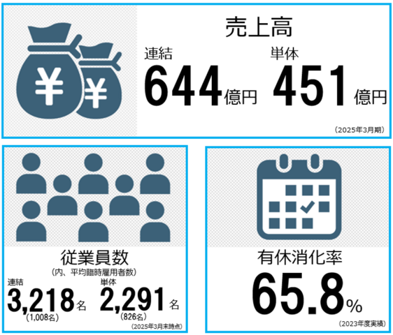 数字でみる日本空調サービス