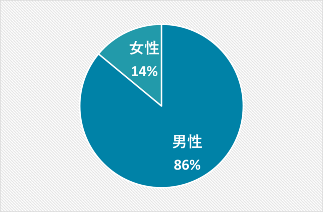 育休は男女ともに取得実績があります