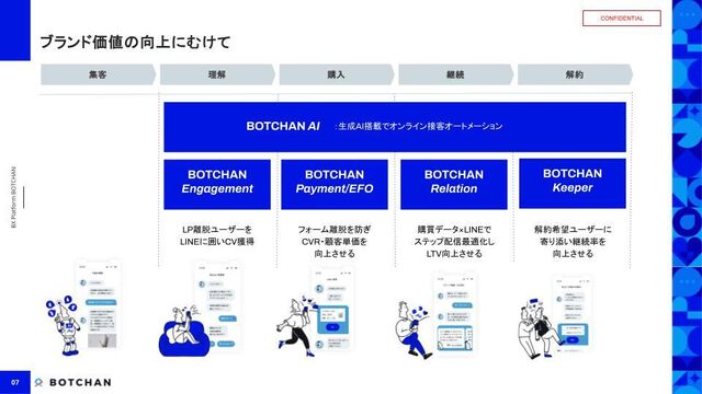 マーケティングプロセス毎の弊社プロダクト
