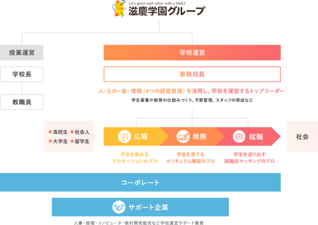 新卒 第二新卒対象 滋慶学園グループ 専門学校運営職 関西地区 滋慶学園グループ