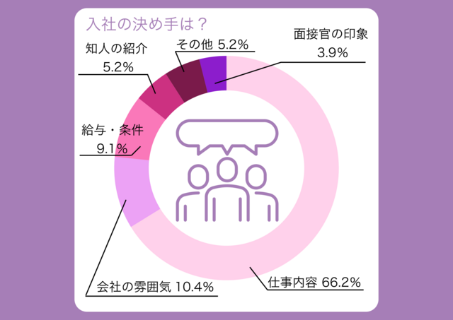 仕事内容だけでなく面接での印象が決め手になることも