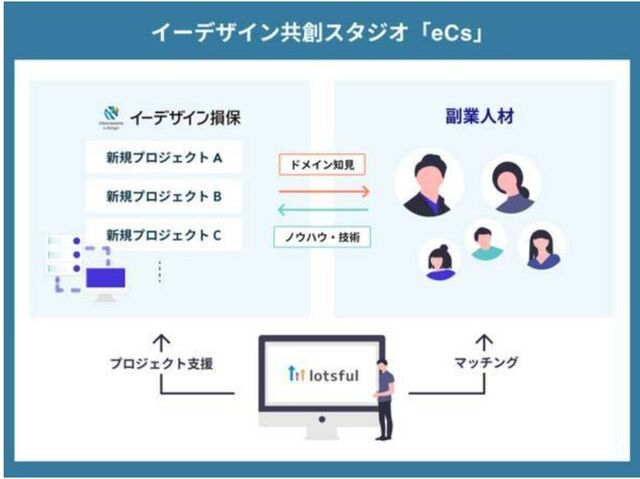 ◆イーデザイン損害保険株式会社様との連携◆