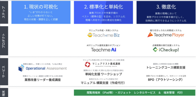 リーンオペレーション実現に向けた弊社プロダクト・サービス一覧