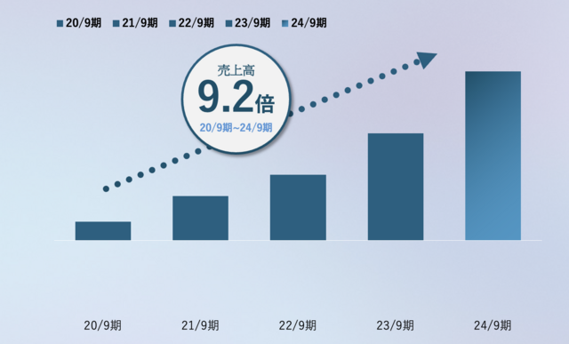 20年9月以降の売上高推移