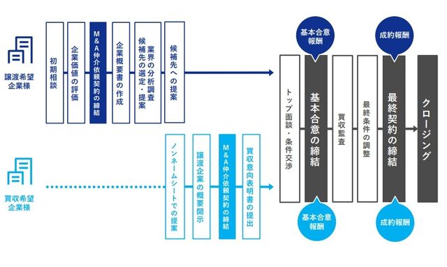 譲渡先と買収先の企業提携を仲介することにより、譲渡先、 買収先の双方より仲介報酬を受けとる。譲渡先または買収先どちらか片側のアドバイザリー業務となる場合もあります。