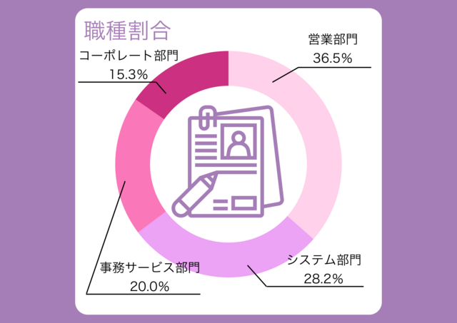 様々な部門が協力しながら日々業務に取り組んでいます