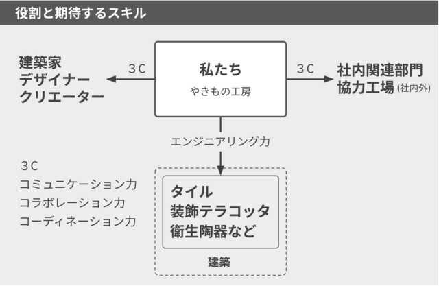 役割と期待するスキル