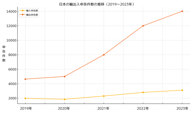 日本における輸出入申告件数の推移（2019-2023）