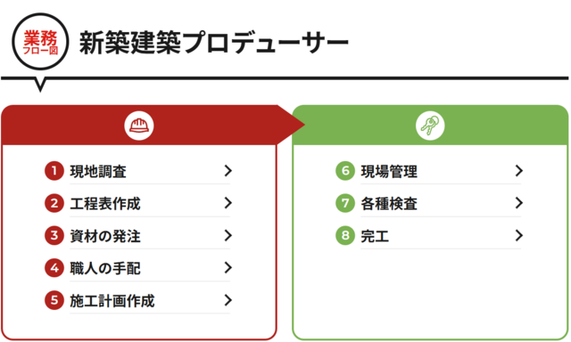 新築建築プロデューサー業務フロー