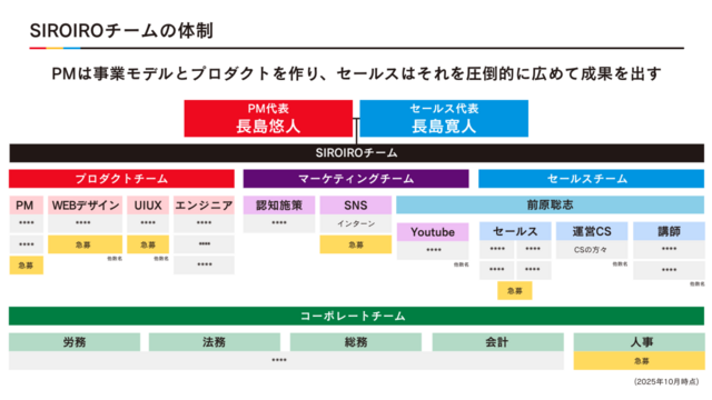 2025年10月時点でのチーム構成図