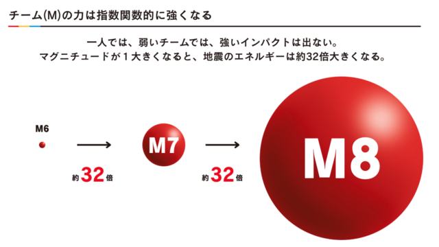 チームの力は指数関数的に伸びる説