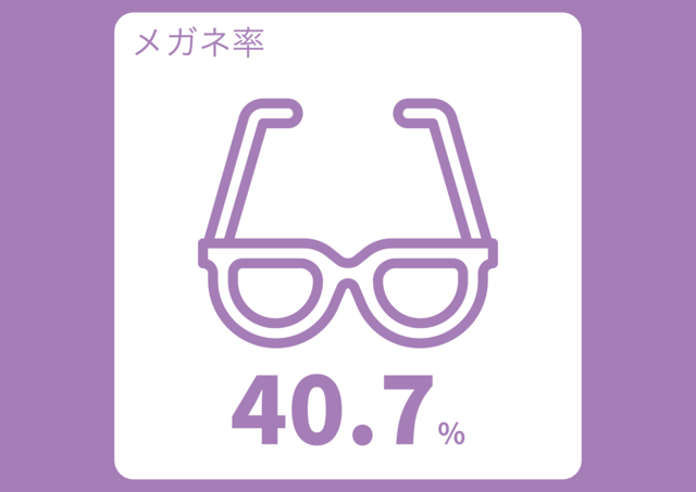 デスクワークが中心のためか、仕事中は コンタクトを合わせると7割以上に上ります