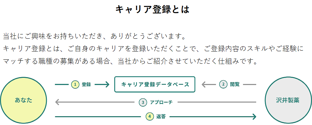 キャリア登録 | 沢井製薬株式会社