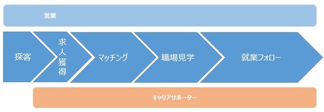 派遣サービスの一連の流れに伴うキャリアサポーターの担当業務範囲