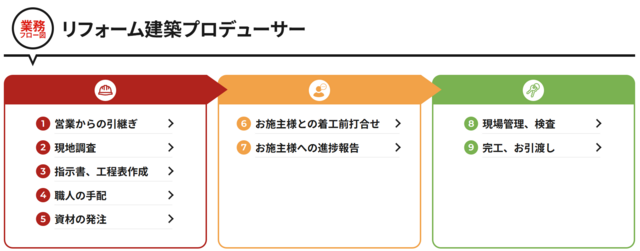 リフォーム建築プロデューサー業務フロー