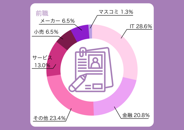 IT・金融業界の出身者が半数 異業界から挑戦されている方も半数です