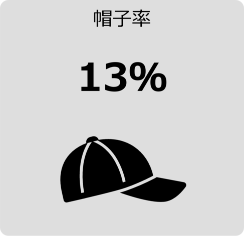 アンバウンドらしいのですが仕事中に帽子をかぶっている人の率です
