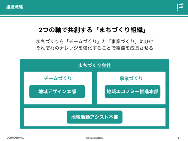 まちづくり会社としての組織構造
