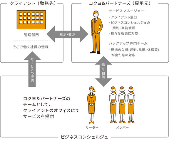 しっかりした体制で安心して働けます！