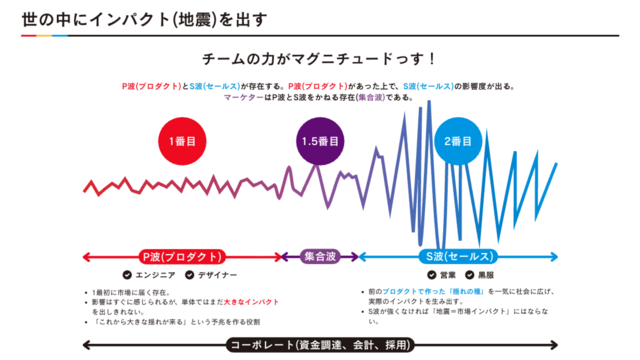 プロダクトで世の中にインパクトを出すための2大必要要素（PとS）