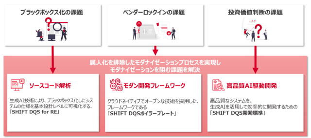 モダナイゼーション推進課題への対応