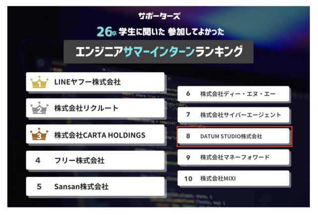 26卒学生が選ぶサマーインターンランキング8位