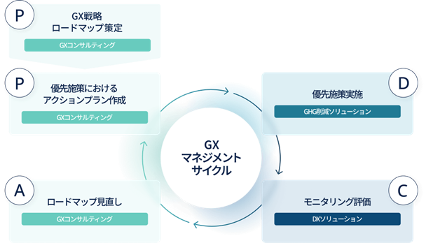 GXマネジメントサイクル