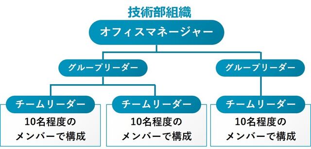 技術部組織