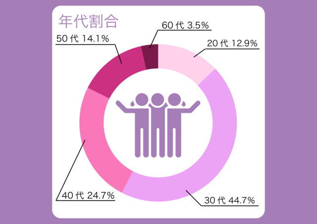 幅広い年代のスタッフが活躍しています
