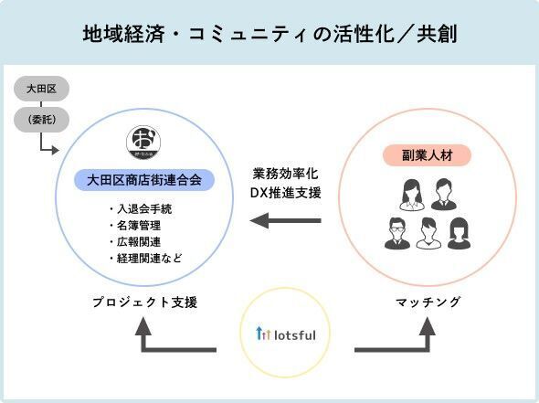 ◆大田区商店街連合会様との連携◆